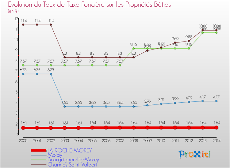 Evolution du taux de la taxe foncière sur le bati pour LA ROCHE-MOREY et les communes proches de 2000 à 2014 Comparaison des taux de taxe foncière sur le bati pour LA ROCHE-MOREY et les communes voisines de 2000 à 2014
