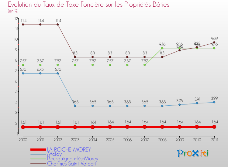 Evolution du taux de la taxe foncière sur le bati pour LA ROCHE-MOREY et les communes proches Comparaison des taux de taxe foncière sur le bati pour LA ROCHE-MOREY et les communes voisines