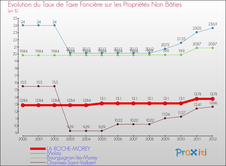 Evolution du taux de la taxe foncière sur les immeubles et terrains non batis pour LA ROCHE-MOREY et les communes proches de 2000 à 2012 Comparaison des taux de la taxe foncière sur les immeubles et terrains non batis pour LA ROCHE-MOREY et les communes voisines de 2000 à 2012