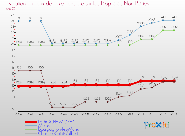 Evolution du taux de la taxe foncière sur les immeubles et terrains non batis pour LA ROCHE-MOREY et les communes proches de 2000 à 2014 Comparaison des taux de la taxe foncière sur les immeubles et terrains non batis pour LA ROCHE-MOREY et les communes voisines de 2000 à 2014