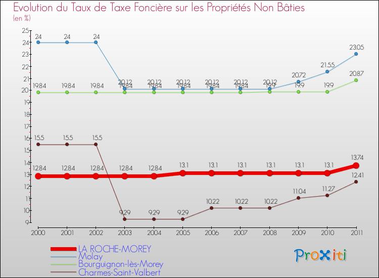 Evolution du taux de la taxe foncière sur les immeubles et terrains non batis pour LA ROCHE-MOREY et les communes proches Comparaison des taux de la taxe foncière sur les immeubles et terrains non batis pour LA ROCHE-MOREY et les communes voisines