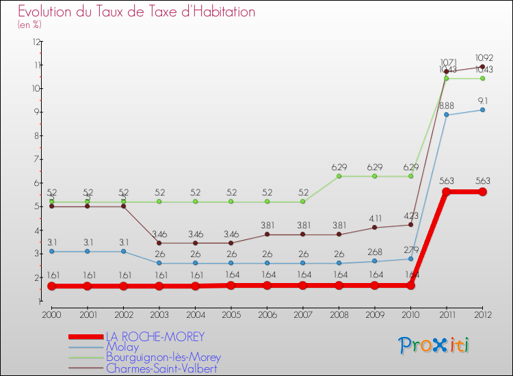 Evolution du taux de la taxe d'habitation pour LA ROCHE-MOREY et les communes proches Comparaison des taux de la taxe d'habitation pour LA ROCHE-MOREY et les communes voisines