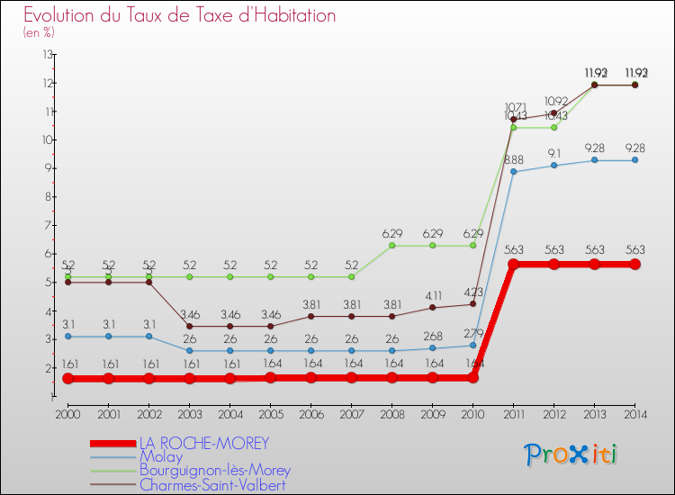 Evolution du taux de la taxe d'habitation pour LA ROCHE-MOREY et les communes proches de 2000 à 2014 Comparaison des taux de la taxe d'habitation pour LA ROCHE-MOREY et les communes voisines de 2000 à 2014
