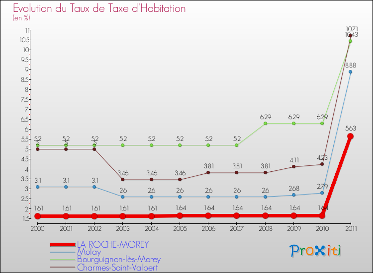 Evolution du taux de la taxe d'habitation pour LA ROCHE-MOREY et les communes proches Comparaison des taux de la taxe d'habitation pour LA ROCHE-MOREY et les communes voisines
