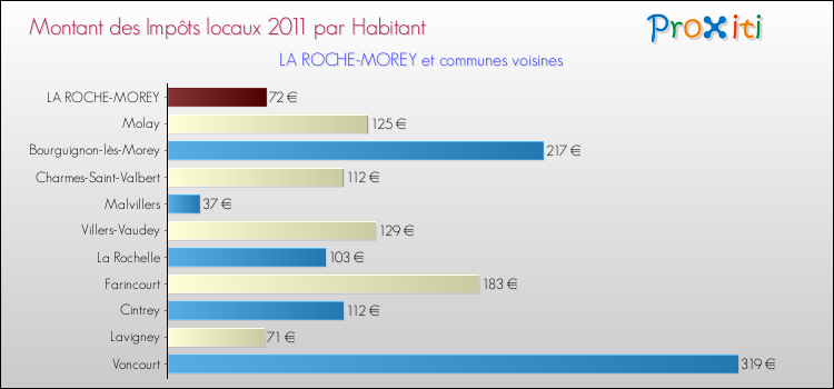 Montant des impôts locaux par Habitant pour LA ROCHE-MOREY et les communes proches Comparaison des impôts locaux par habitant pour LA ROCHE-MOREY et les communes voisines