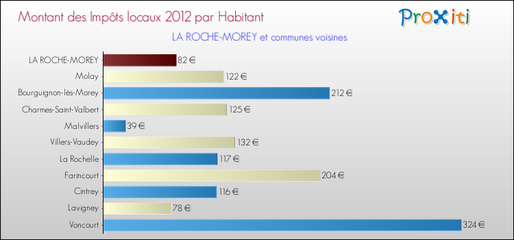 Montant des impôts locaux par Habitant pour LA ROCHE-MOREY et les communes proches Comparaison des impôts locaux par habitant pour LA ROCHE-MOREY et les communes voisines