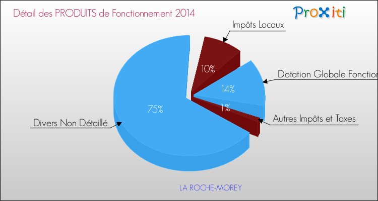 Décomposition du Budget de Fonctionnement 2014 de la commune de LA ROCHE-MOREY Budget de Fonctionnement 2014 pour la commune de LA ROCHE-MOREY