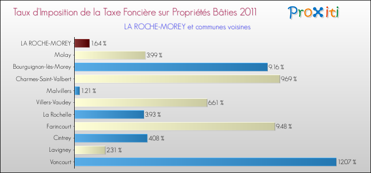 Taux d'imposition de la taxe foncière sur le bati 2011 pour LA ROCHE-MOREY et les communes proches Comparaison des taux d'imposition de la taxe foncière sur le bati 2011 pour LA ROCHE-MOREY et les communes voisines