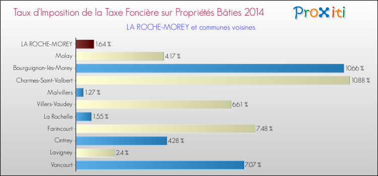 Taux d'imposition de la taxe foncière sur le bati 2014 pour LA ROCHE-MOREY et les communes proches Comparaison des taux d'imposition de la taxe foncière sur le bati 2014 pour LA ROCHE-MOREY et les communes voisines