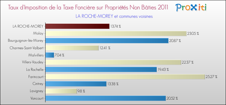Taux d'imposition de la taxe foncière sur les immeubles et terrains non batis 2011 pour LA ROCHE-MOREY et les communes proches Comparaison des taux d'imposition de la taxe foncière sur les immeubles et terrains non batis 2011 pour LA ROCHE-MOREY et les communes voisines