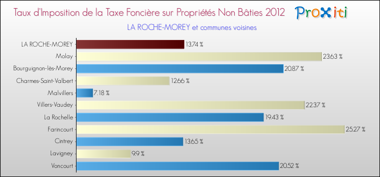 Taux d'imposition de la taxe foncière sur les immeubles et terrains non batis 2012 pour LA ROCHE-MOREY et les communes proches Comparaison des taux d'imposition de la taxe foncière sur les immeubles et terrains non batis 2012 pour LA ROCHE-MOREY et les communes voisines