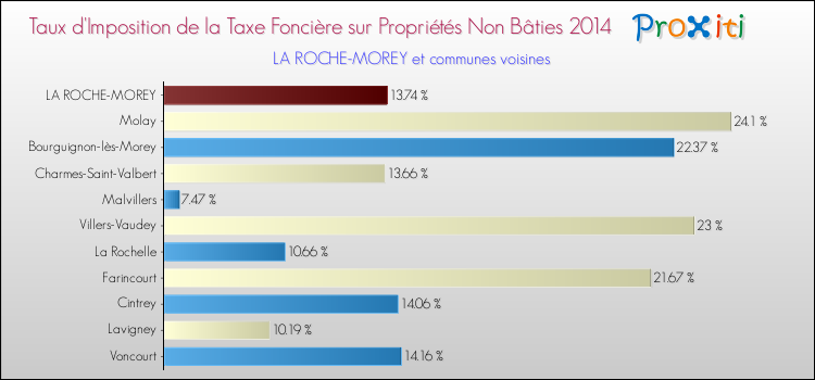 Taux d'imposition de la taxe foncière sur les immeubles et terrains non batis 2014 pour LA ROCHE-MOREY et les communes proches Comparaison des taux d'imposition de la taxe foncière sur les immeubles et terrains non batis 2014 pour LA ROCHE-MOREY et les communes voisines