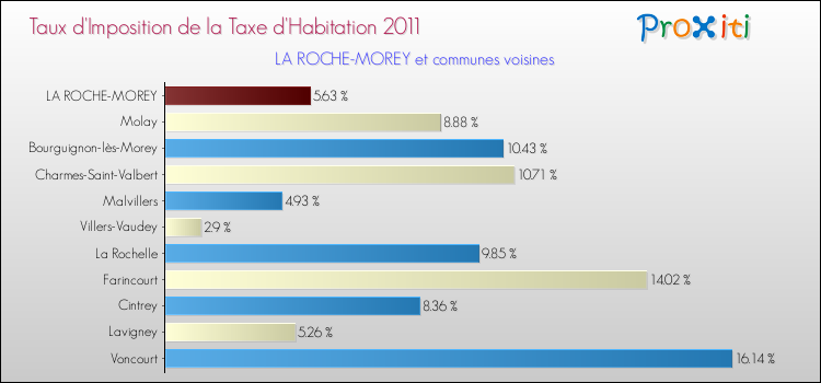 Taux d'imposition de la taxe d'habitation 2011 pour LA ROCHE-MOREY et les communes proches Comparaison des taux d'imposition de la taxe d'habitation 2011 pour LA ROCHE-MOREY et les communes voisines