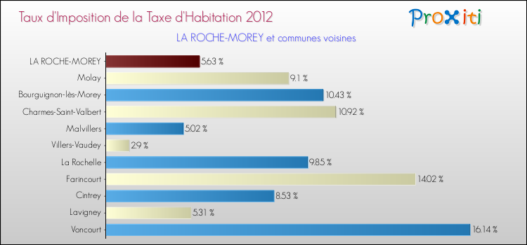 Taux d'imposition de la taxe d'habitation 2012 pour LA ROCHE-MOREY et les communes proches Comparaison des taux d'imposition de la taxe d'habitation 2012 pour LA ROCHE-MOREY et les communes voisines