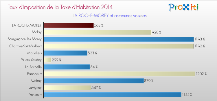 Taux d'imposition de la taxe d'habitation 2014 pour LA ROCHE-MOREY et les communes proches Comparaison des taux d'imposition de la taxe d'habitation 2014 pour LA ROCHE-MOREY et les communes voisines