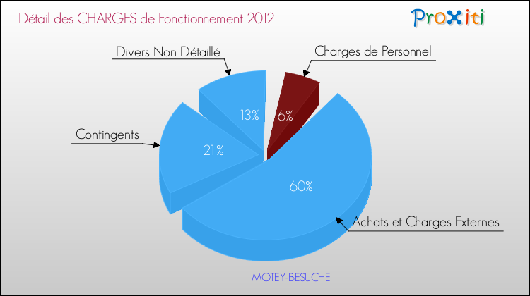 Décomposition des Charges de Fonctionnement 2012 de la commune de MOTEY-BESUCHE Charges de Fonctionnement 2012 pour la commune de MOTEY-BESUCHE