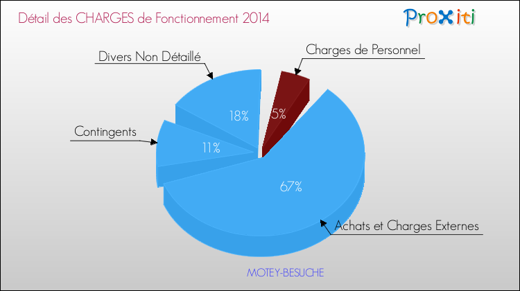 Décomposition des Charges de Fonctionnement 2014 de la commune de MOTEY-BESUCHE Charges de Fonctionnement 2014 pour la commune de MOTEY-BESUCHE