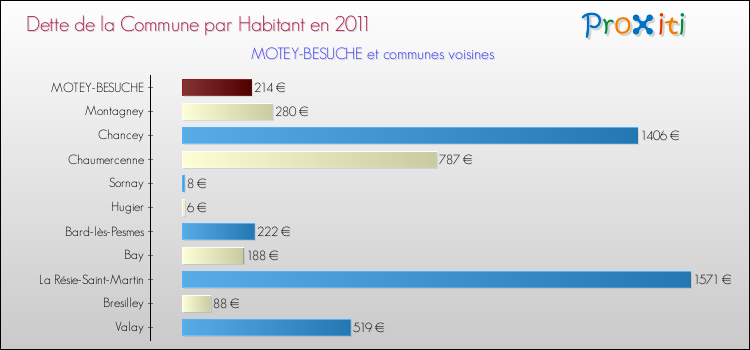 Dette par habitant de la commune en 2011 pour MOTEY-BESUCHE et les communes proches Comparaison de la dette par habitant de la commune en 2011 pour MOTEY-BESUCHE et les communes voisines