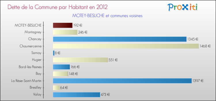 Dette par habitant de la commune en 2012 pour MOTEY-BESUCHE et les communes proches Comparaison de la dette par habitant de la commune en 2012 pour MOTEY-BESUCHE et les communes voisines