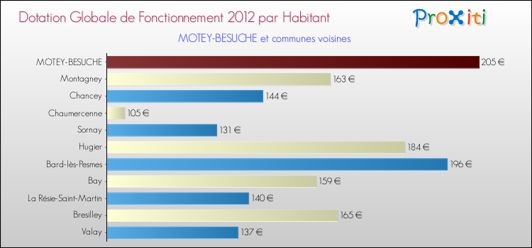 Montant des dotations globales de fonctionnement DGF par Habitant pour MOTEY-BESUCHE et les communes proches Comparaison des des dotations globales de fonctionnement DGF par habitant pour MOTEY-BESUCHE et les communes voisines