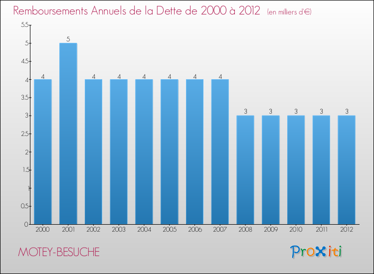 Evolution de l'annuité de la dette pour la commune de MOTEY-BESUCHE de 2000 à 2012 Annuités de la dette pour MOTEY-BESUCHE de 2000 à 2012