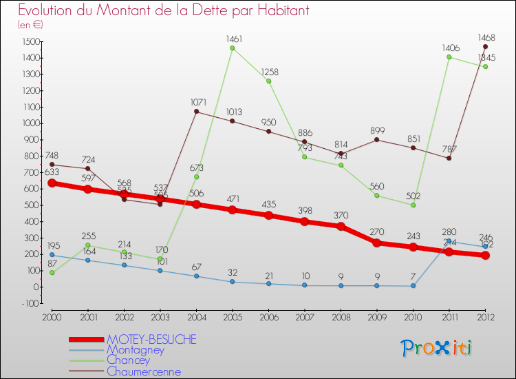 Evolution de la dette par habitant pour la commune de MOTEY-BESUCHE et les communes proches de 2000 à 2012 Comparaison de la dette par habitant pour MOTEY-BESUCHE et les communes voisines de 2000 à 2012