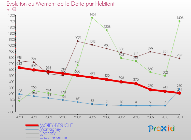 Evolution de la dette par habitant pour la commune de MOTEY-BESUCHE et les communes proches Comparaison de la dette par habitant pour MOTEY-BESUCHE et les communes voisines