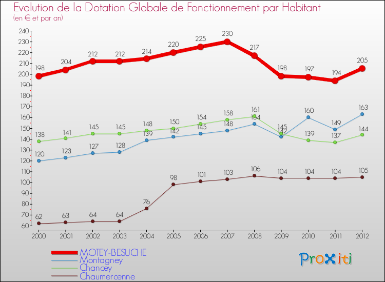 Evolution et montant de la dotation globale de fonctionnement par Habitant pour MOTEY-BESUCHE et les communes proches Comparaison des dotations globales de fonctionnement par habitant pour MOTEY-BESUCHE et les communes voisines