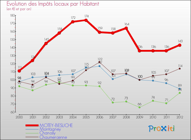 Evolution et montant des impôts locaux par Habitant pour MOTEY-BESUCHE et les communes proches Comparaison des impôts locaux par habitant pour MOTEY-BESUCHE et les communes voisines