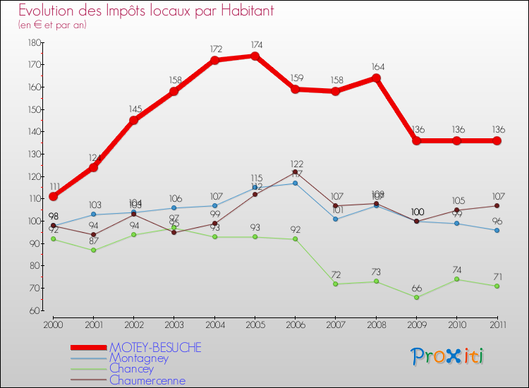 Evolution et montant des impôts locaux par Habitant pour MOTEY-BESUCHE et les communes proches Comparaison des impôts locaux par habitant pour MOTEY-BESUCHE et les communes voisines