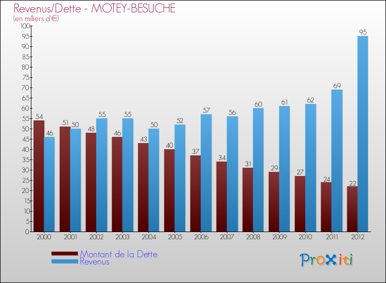 Evolution comparée de la dette et des revenus pour la commune de MOTEY-BESUCHE de 2000 à 2012 Comparaison de la dette et des revenus pour MOTEY-BESUCHE de 2000 à 2012