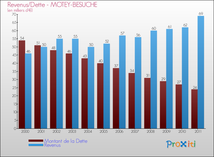 Evolution comparée de la dette et des revenus pour la commune de MOTEY-BESUCHE de 2000 à 2011 Comparaison de la dette et des revenus pour MOTEY-BESUCHE de 2000 à 2011