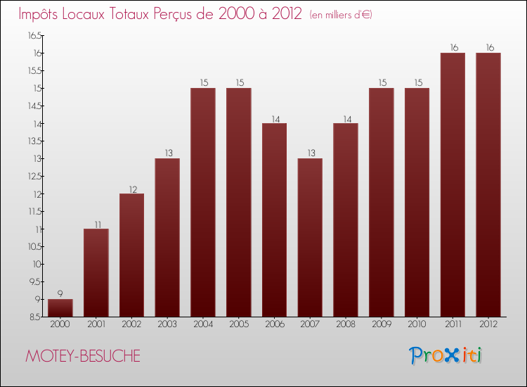 Evolution des Impôts Locaux pour la commune de MOTEY-BESUCHE de 2000 à 2012 Evolution des Impôts Locaux pour MOTEY-BESUCHE de 2000 à 2012