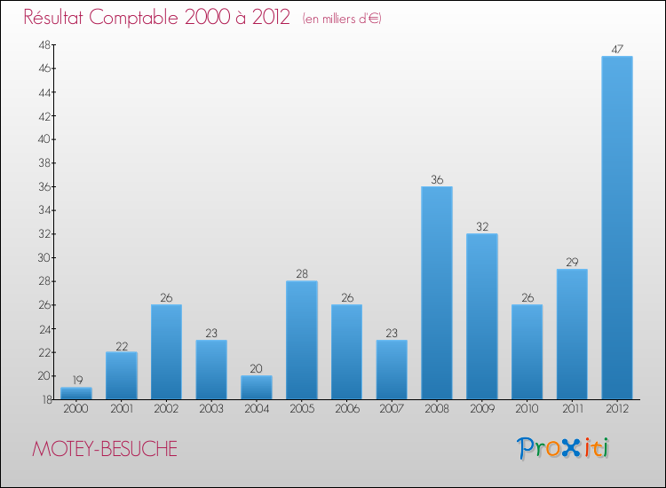 Evolution du résultat comptable pour la commune de MOTEY-BESUCHE de 2000 à 2012 Evolution du résultat comptable pour MOTEY-BESUCHE de 2000 à 2012