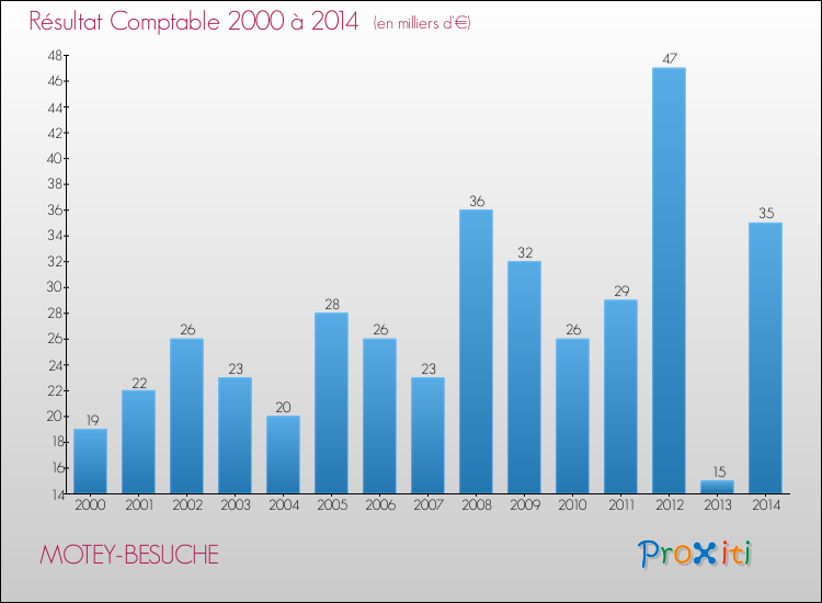 Evolution du résultat comptable pour la commune de MOTEY-BESUCHE de 2000 à 2014 Evolution du résultat comptable pour MOTEY-BESUCHE de 2000 à 2014