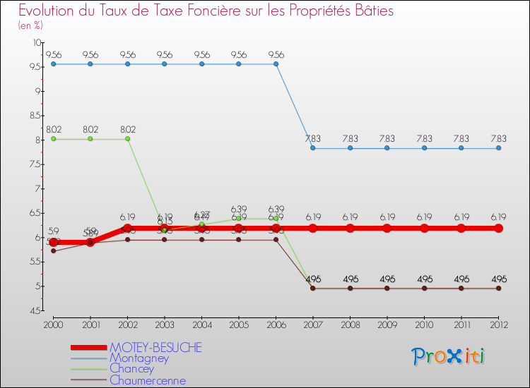 Evolution du taux de la taxe foncière sur le bati pour MOTEY-BESUCHE et les communes proches de 2000 à 2012 Comparaison des taux de taxe foncière sur le bati pour MOTEY-BESUCHE et les communes voisines de 2000 à 2012