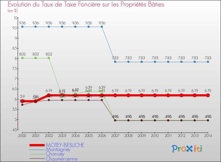 Evolution du taux de la taxe foncière sur le bati pour MOTEY-BESUCHE et les communes proches de 2000 à 2014 Comparaison des taux de taxe foncière sur le bati pour MOTEY-BESUCHE et les communes voisines de 2000 à 2014