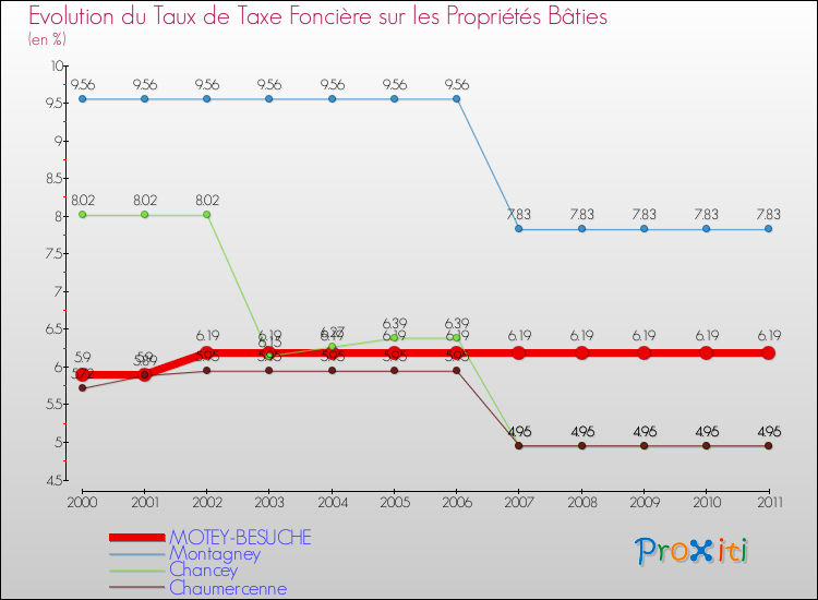 Evolution du taux de la taxe foncière sur le bati pour MOTEY-BESUCHE et les communes proches Comparaison des taux de taxe foncière sur le bati pour MOTEY-BESUCHE et les communes voisines