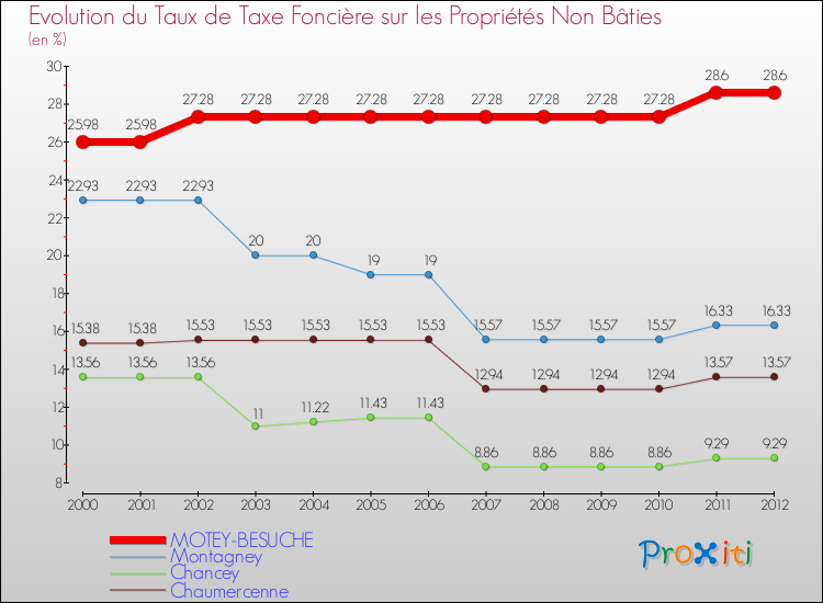 Evolution du taux de la taxe foncière sur les immeubles et terrains non batis pour MOTEY-BESUCHE et les communes proches de 2000 à 2012 Comparaison des taux de la taxe foncière sur les immeubles et terrains non batis pour MOTEY-BESUCHE et les communes voisines de 2000 à 2012