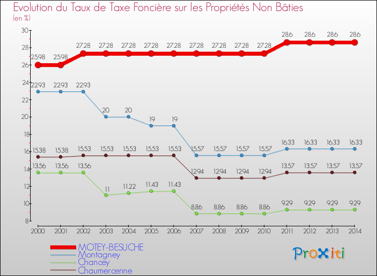 Evolution du taux de la taxe foncière sur les immeubles et terrains non batis pour MOTEY-BESUCHE et les communes proches de 2000 à 2014 Comparaison des taux de la taxe foncière sur les immeubles et terrains non batis pour MOTEY-BESUCHE et les communes voisines de 2000 à 2014