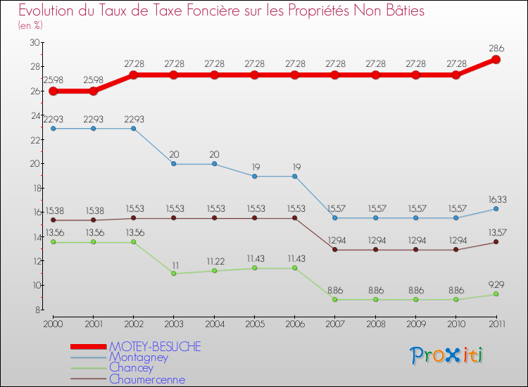 Evolution du taux de la taxe foncière sur les immeubles et terrains non batis pour MOTEY-BESUCHE et les communes proches Comparaison des taux de la taxe foncière sur les immeubles et terrains non batis pour MOTEY-BESUCHE et les communes voisines