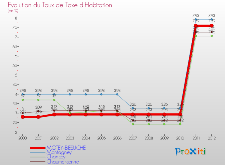 Evolution du taux de la taxe d'habitation pour MOTEY-BESUCHE et les communes proches Comparaison des taux de la taxe d'habitation pour MOTEY-BESUCHE et les communes voisines