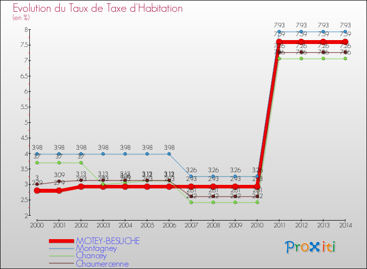 Evolution du taux de la taxe d'habitation pour MOTEY-BESUCHE et les communes proches de 2000 à 2014 Comparaison des taux de la taxe d'habitation pour MOTEY-BESUCHE et les communes voisines de 2000 à 2014