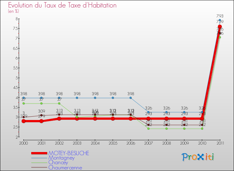 Evolution du taux de la taxe d'habitation pour MOTEY-BESUCHE et les communes proches Comparaison des taux de la taxe d'habitation pour MOTEY-BESUCHE et les communes voisines