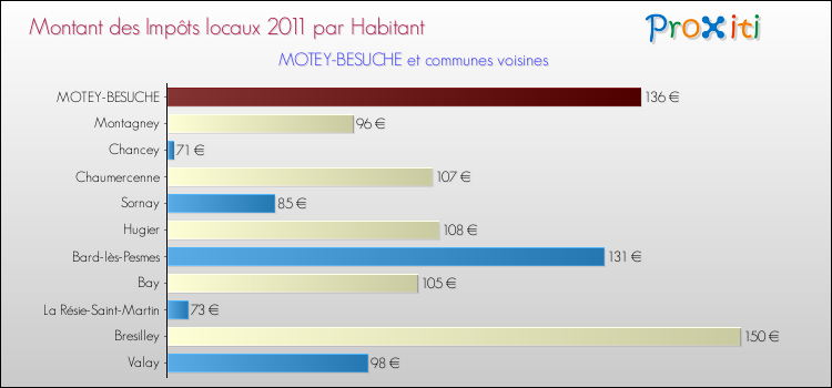 Montant des impôts locaux par Habitant pour MOTEY-BESUCHE et les communes proches Comparaison des impôts locaux par habitant pour MOTEY-BESUCHE et les communes voisines