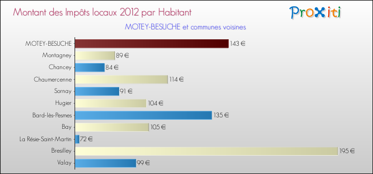 Montant des impôts locaux par Habitant pour MOTEY-BESUCHE et les communes proches Comparaison des impôts locaux par habitant pour MOTEY-BESUCHE et les communes voisines