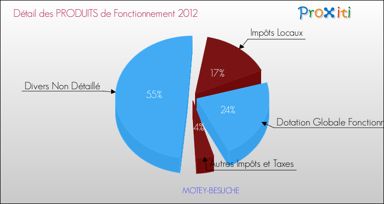 Décomposition du Budget de Fonctionnement 2012 de la commune de MOTEY-BESUCHE Budget de Fonctionnement 2012 pour la commune de MOTEY-BESUCHE