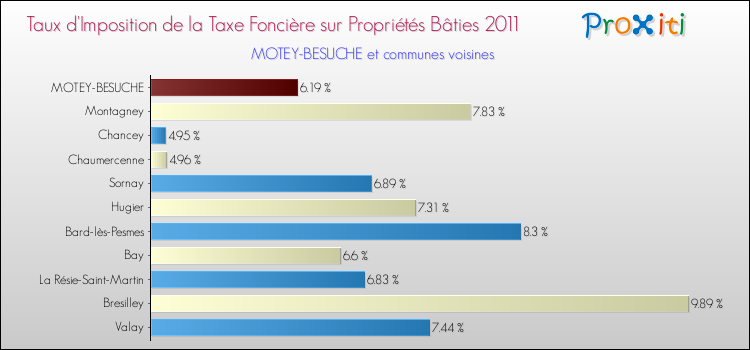 Taux d'imposition de la taxe foncière sur le bati 2011 pour MOTEY-BESUCHE et les communes proches Comparaison des taux d'imposition de la taxe foncière sur le bati 2011 pour MOTEY-BESUCHE et les communes voisines