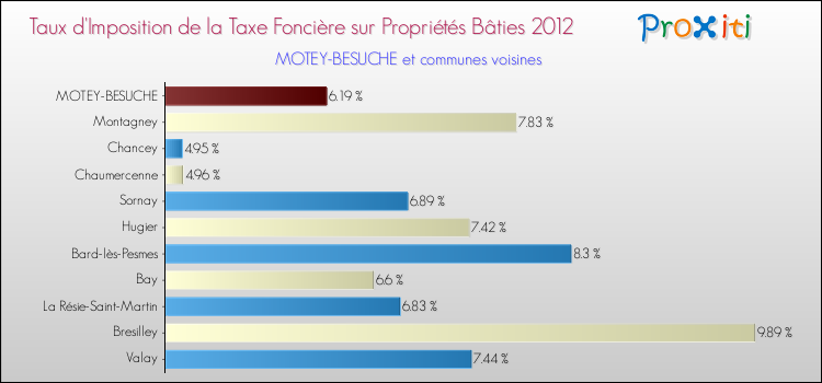 Taux d'imposition de la taxe foncière sur le bati 2012 pour MOTEY-BESUCHE et les communes proches Comparaison des taux d'imposition de la taxe foncière sur le bati 2012 pour MOTEY-BESUCHE et les communes voisines