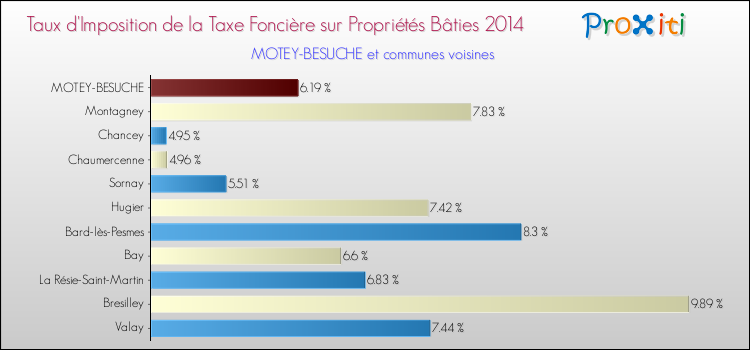 Taux d'imposition de la taxe foncière sur le bati 2014 pour MOTEY-BESUCHE et les communes proches Comparaison des taux d'imposition de la taxe foncière sur le bati 2014 pour MOTEY-BESUCHE et les communes voisines